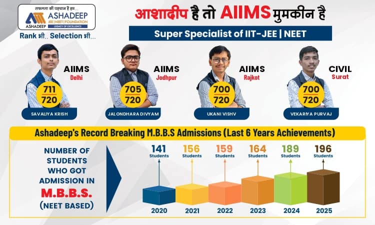 AIIMS Top Scorers & Record-Breaking MBBS Admissions